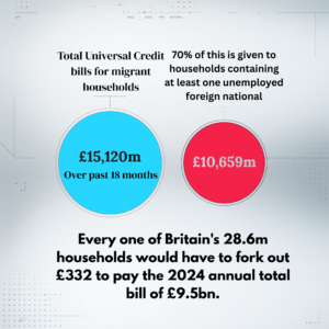 “More Than £15 Billion of Benefits Given to Migrant Households – Are We Ignoring a Growing Black Hole in Public Finances?”